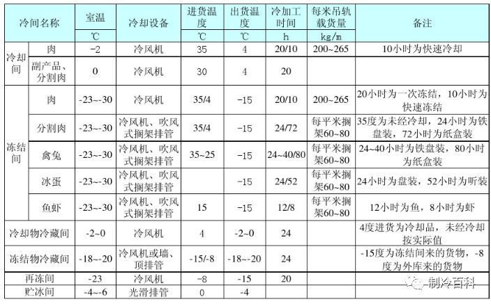 冷库系统负荷估算_2