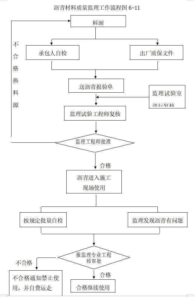 道路维修改造工程监理大纲（128页）-沥青材料质量监理工作流程图