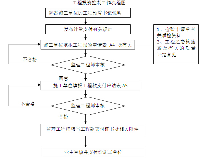 [武汉]智能交通示范工程监理规划（121页）-工程投资控制工作流程图