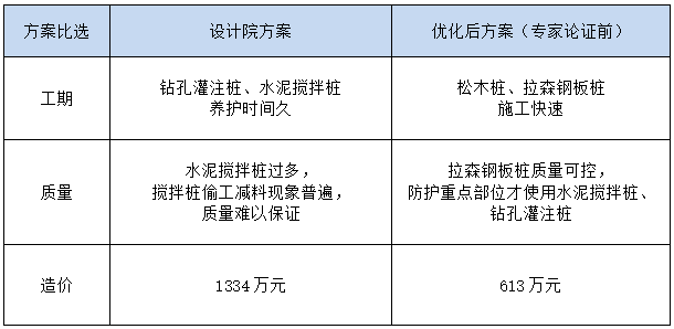 案例分析 | 基坑支护方案优化的成本分析_8