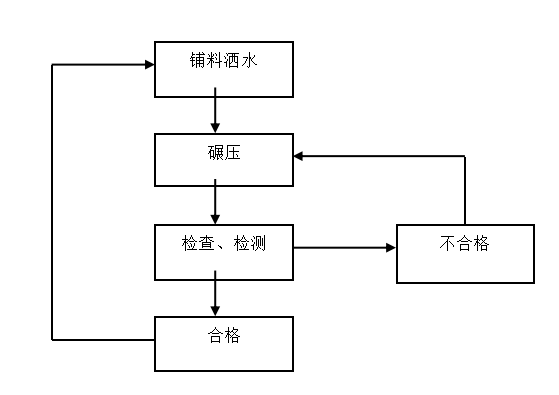 填埋场A单元环场坝及分割坝填筑施工方案_2