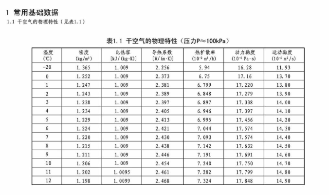 暖通设计常用资料资料下载-暖通空调设计常用数据