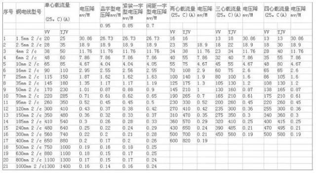 电缆载流量估算口决！如何根据电流选择电缆？_2