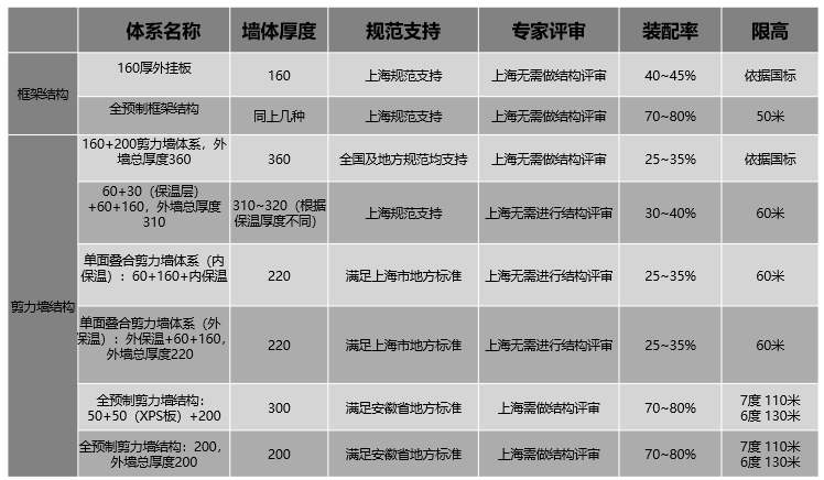 装配式住宅项目设计经验分享（PPT，50页)_5