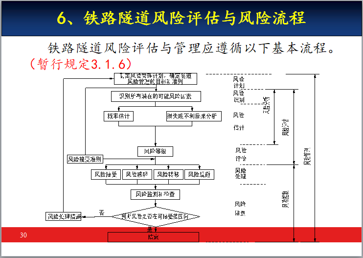 铁路隧道工程施工风险评估与管理（ppt，99页）-铁路隧道风险评估与管理应遵循基本流程