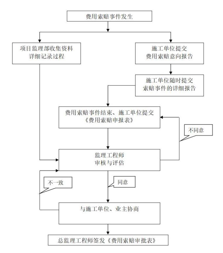 [贵州]教育建筑工程监理大纲范本（93页）-费用索赔程序