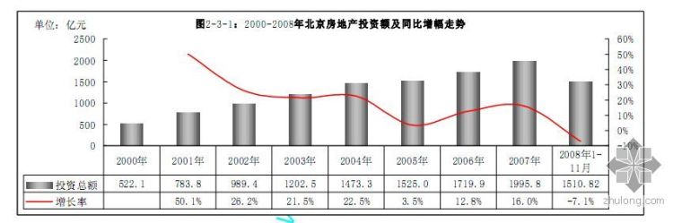 北京房地产投资估算资料下载-2008年北京房地产市场研究报告