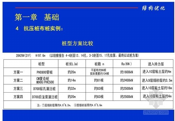 建筑结构优化设计建议讲义-桩方案比较 