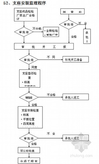 高速公路工程监理细则(包含桥梁工程 隧道工程)-流程图 