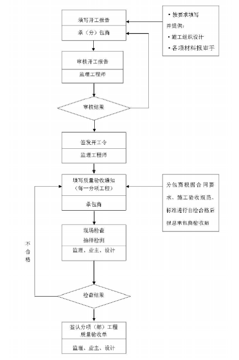 [辽宁]商务广场综合商业项目工程监理大纲241页（高清流程图）-装修工程质量监理工作程序.png