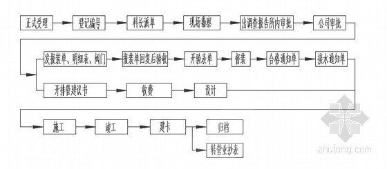 [知名房产]房地产开发项目开发流程（共411页）-新建项目供水排管工程程序 