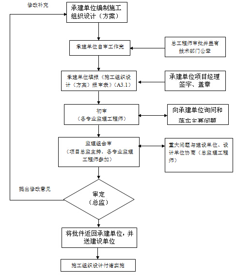 [江苏]机械加工厂框架结构办公楼及钢排架结构厂房工程监理规划-施工组织设计（方案）审核工作程序