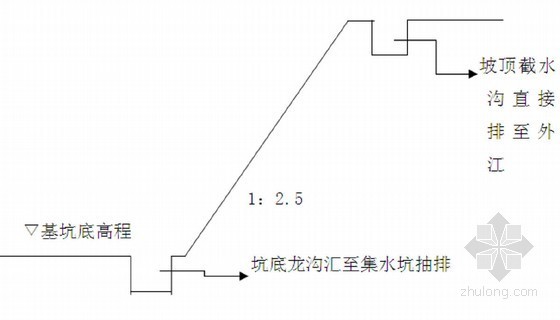 [河南]水利枢纽工程船闸施工组织设计-基坑明沟排水示意图 