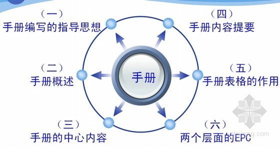 企业业绩考核资料下载-建筑企业项目管理标准化实践探索培训讲义