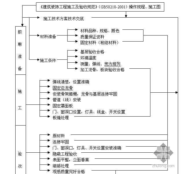安装工程质量控制流程资料下载-北京某通信楼室内装修隔断安装工程质量控制程序图