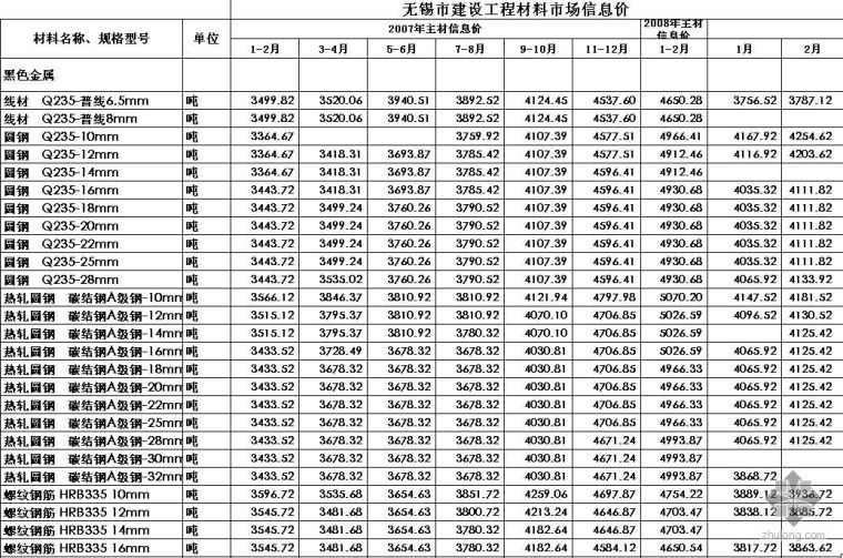 2019无锡市材料信息价资料下载-2007年1月-2009年5月江苏省无锡市材料信息价格汇总表（Excel）