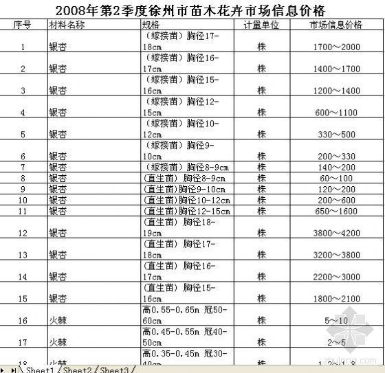 2017年2季度苗木价格资料下载-2008年第2季度徐州市苗木花卉市场信息价格