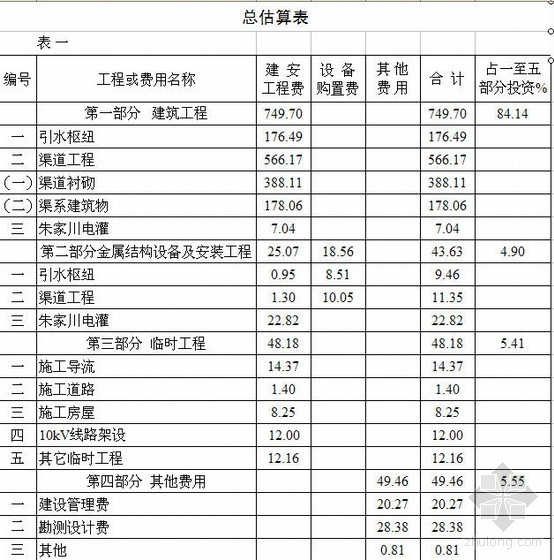 广州概算表资料下载-某水利水电工程概算表