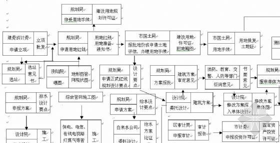 商贷转公积金贷款流程资料下载-开发商前期规划工作流程图