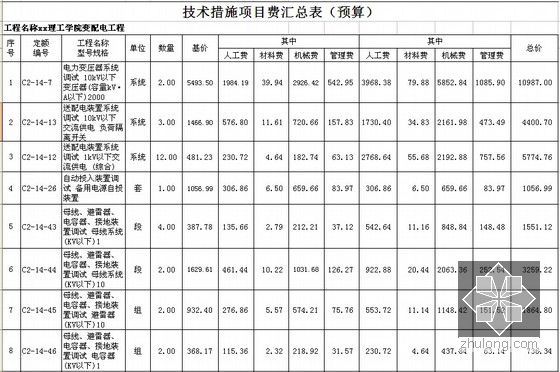 [东莞]大学变配电工程预算书（附全套CAD图纸）-技术措施项目费汇总表（预算）