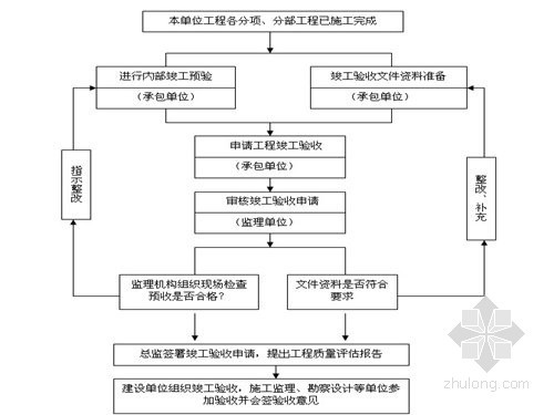 城市沥青路面施工规范资料下载-城市支路工程监理规划（沥青路面 长1.1KM）