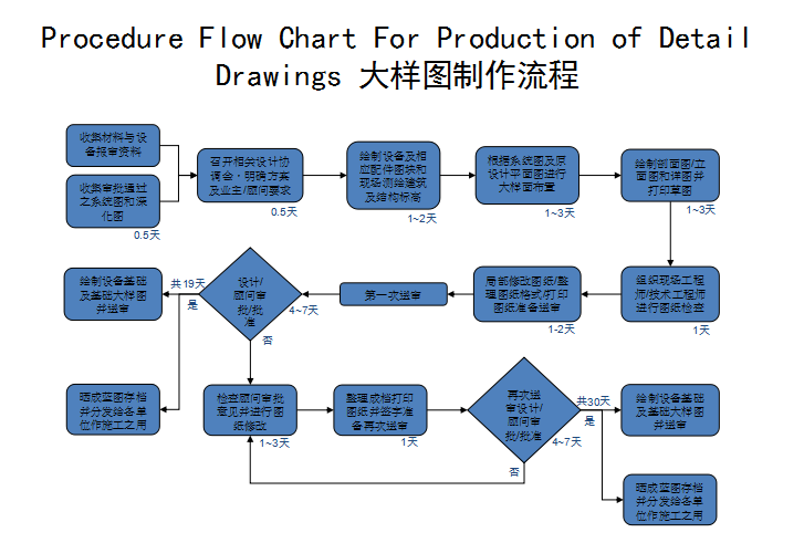 实施设计的管理和深化资料下载-机电深化设计管理与实施