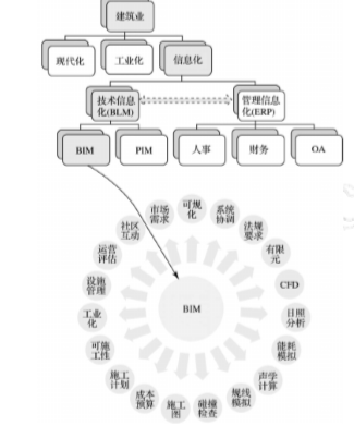 BIM在建筑业的位置_评价体系及可能应用_3