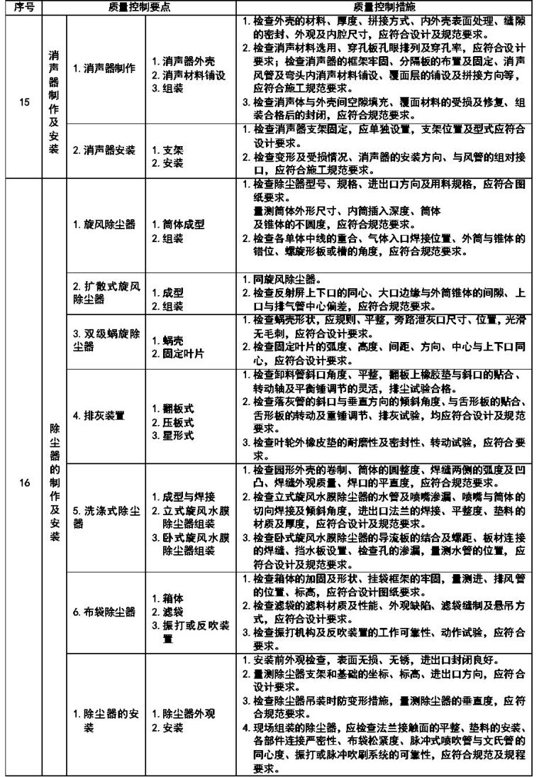 通风与空调安装工程施工质量监理实施细则参考手册_24