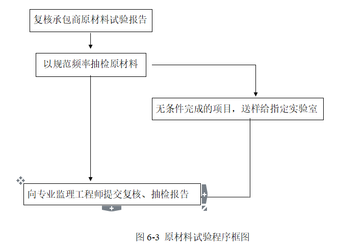 某电器厂工程监理细则（共92页）-原材料试验程序