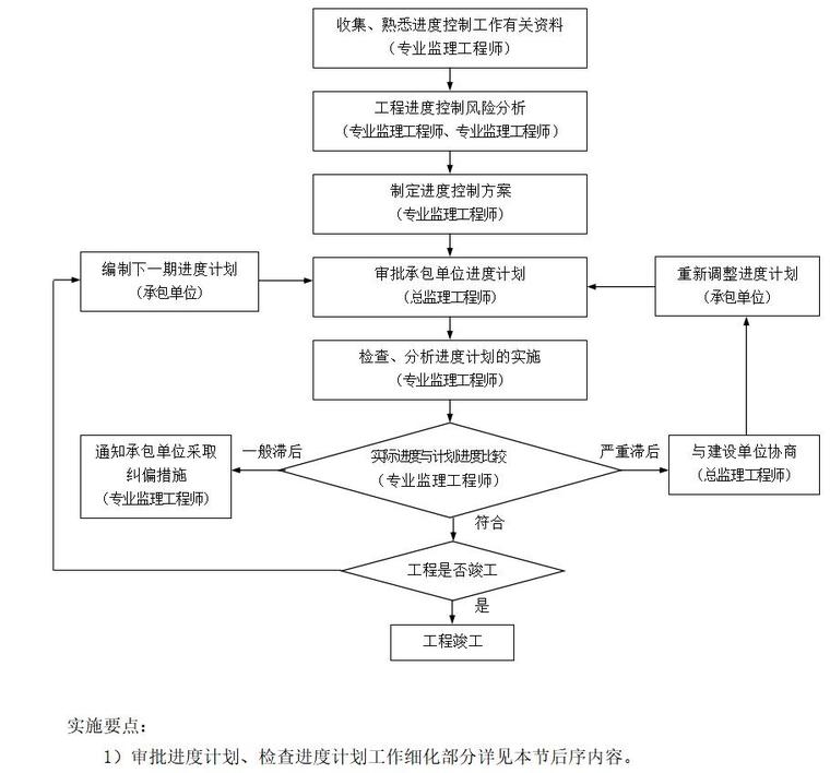 上海中超卫浴新建厂房项目监理规划（共160页）-进度控制工作总程序及实施要点