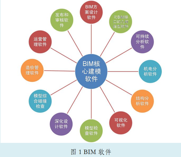 中式拱门隔断模型资料下载-建筑信息模型BIM技术介绍