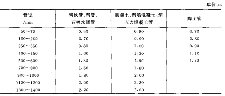 [全国]土石方工程量计算规则(有图示和公式，28页)-挖管道沟槽