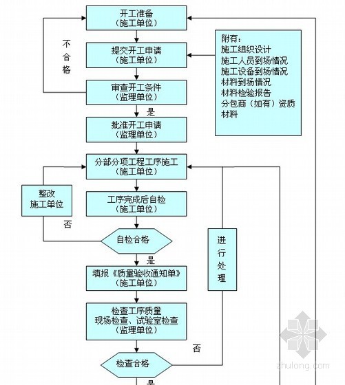 [江苏]轨道交通工程监理规划 320页（参考价值非常高 资料完整）-质量保证体系控制流程 