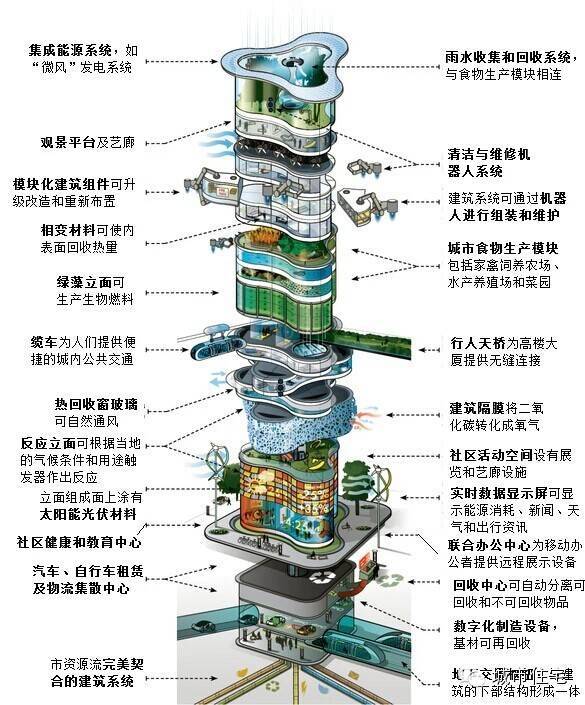 城市生活垃圾处理厂建筑图资料下载-有图有真相，2050年的城市生活是垂直的！