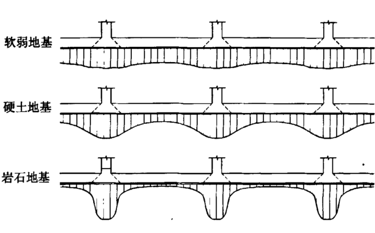 筏板基础柱墩设计资料下载-柱下基础设计的新思路