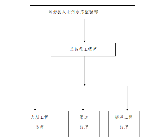 [引水工程]万盛区引水工程监理安全控制体系-组织机构