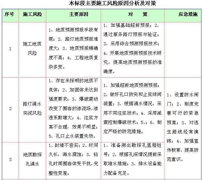 项目施工风险控制与风险预案-本标段主要施工风险原因分析及对策