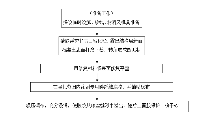 完整房建工程施工方案资料下载-改造加固工程施工方案(完整)