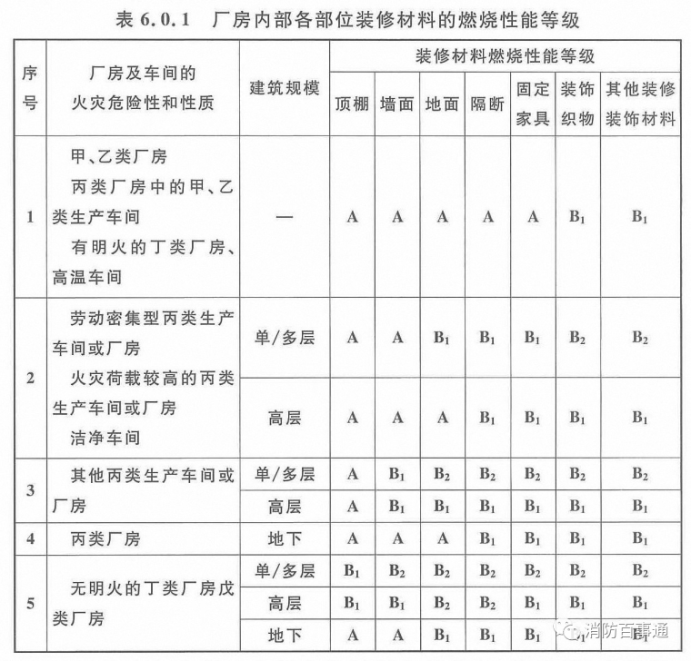 2018年4月1日起施行《建筑内部装修设计防火规范》GB50222-2017全_9