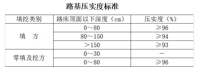 [郑州]市政道路工程监理投标书（168页）-路基压实度标准