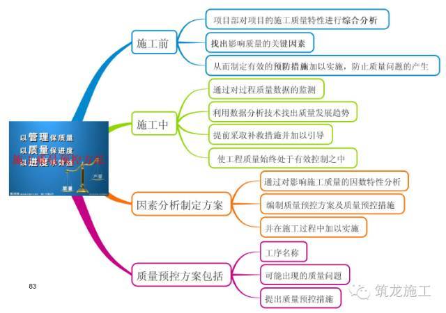 368页一建《建设工程项目管理》教材要点全整理_83