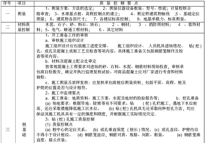 [重庆]住宅楼项目工程监理规划（228页，图文丰富）-质量控制要点