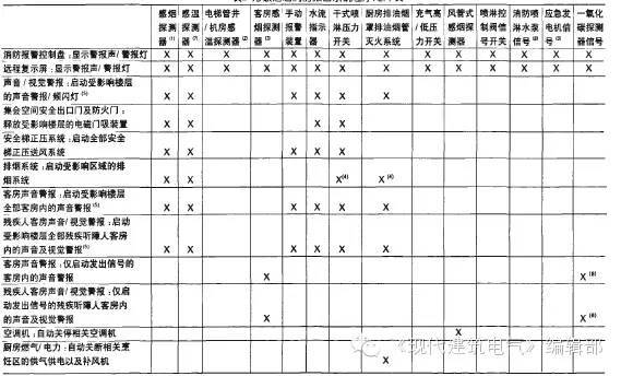 国际五星级酒店的电气设计全套内容-表2万豪酒店消防报警系统程序矩阵表.jpg