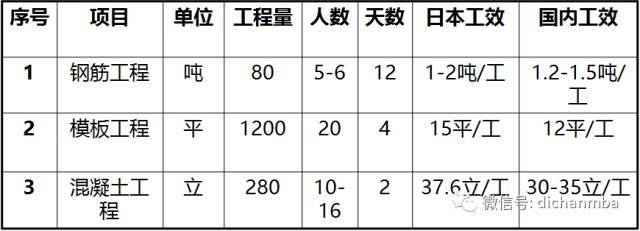 日本分项施工速度堪比蜗牛为什么整体速度日本能甩万科一条街？_24