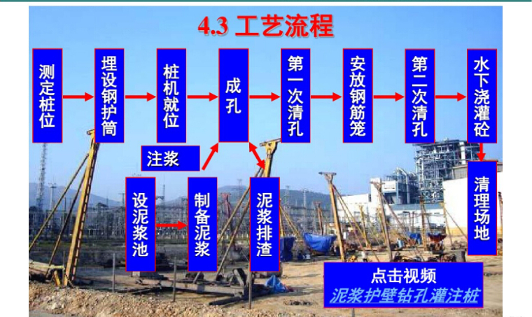 [造价基础]工程建筑面积计算及施工工艺讲义812页（图文并茂）-工艺流程