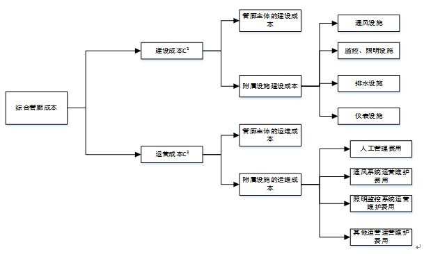 城市地下综合管廊维护资料下载-城市地下综合管廊成本和收入清单