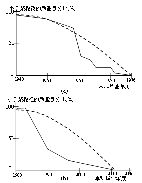 论土的级配-图3 我系1976年与2016年教师队伍级配曲线示意图