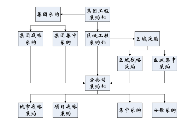 房地产标杆企业合同、招标、采购核心精解（共69页）-采购架构图