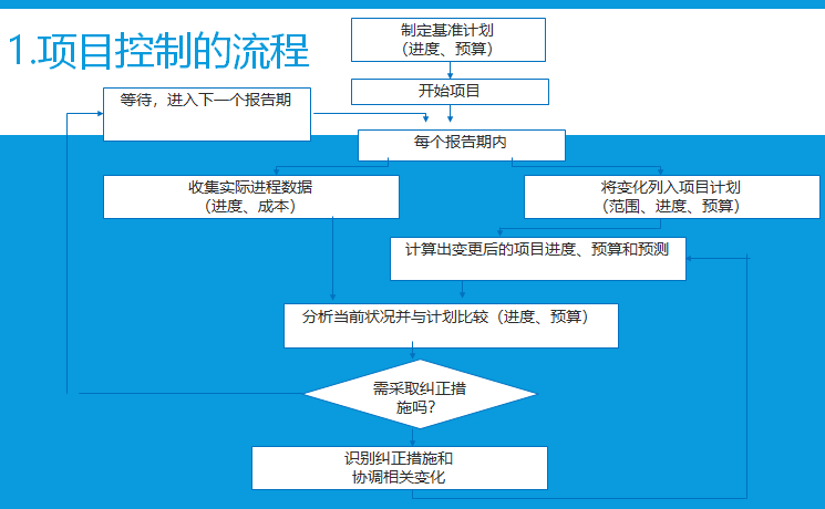 智能化建设项目管理讲义（PPT）-项目控制的流程