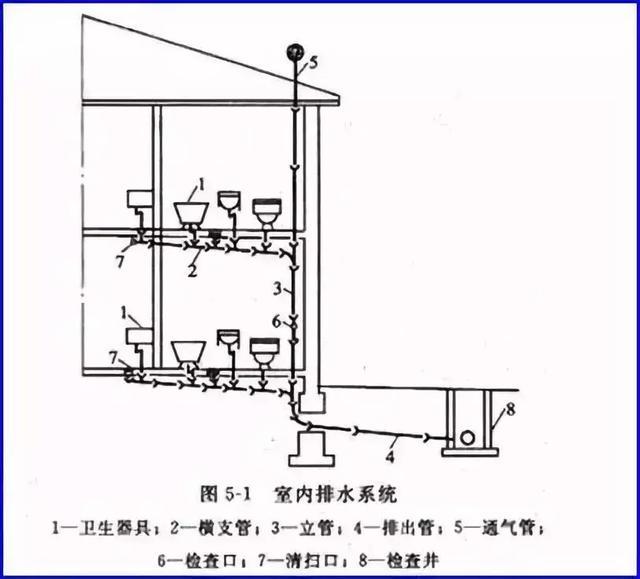 建筑给水排水工程识图基础知识，学起来！